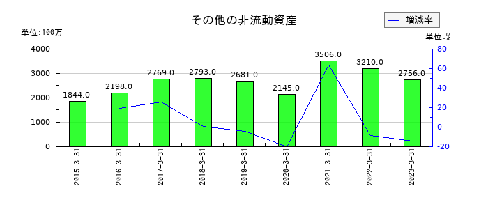 伊藤忠テクノソリューションズのその他の非流動資産の推移