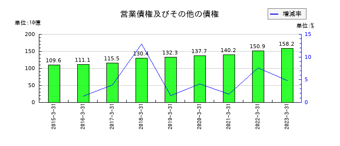 伊藤忠テクノソリューションズの営業債権及びその他の債権の推移