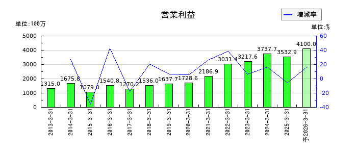 アイティフォーの通期の営業利益推移