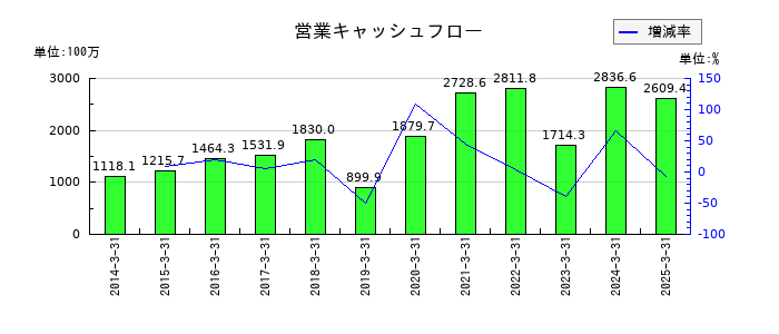 アイティフォーの営業キャッシュフロー推移