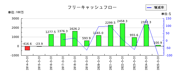 アイティフォーのフリーキャッシュフロー推移