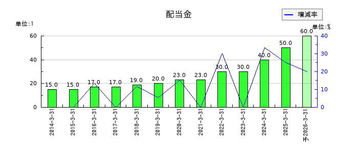 アイティフォーの年間配当金推移
