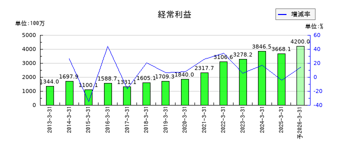 アイティフォーの通期の経常利益推移