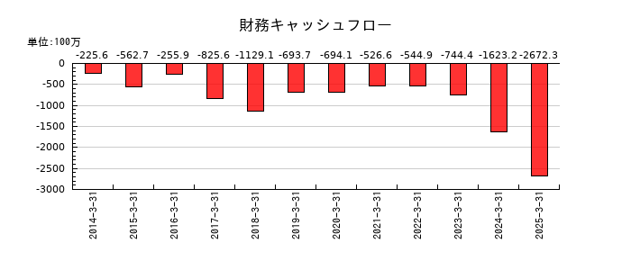 アイティフォーの財務キャッシュフロー推移