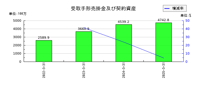アイティフォーの受取手形売掛金及び契約資産の推移