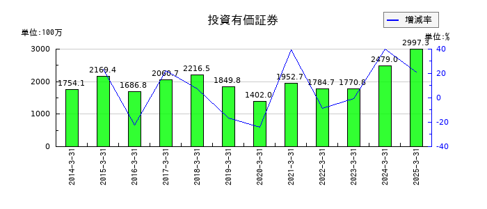 アイティフォーの投資有価証券の推移