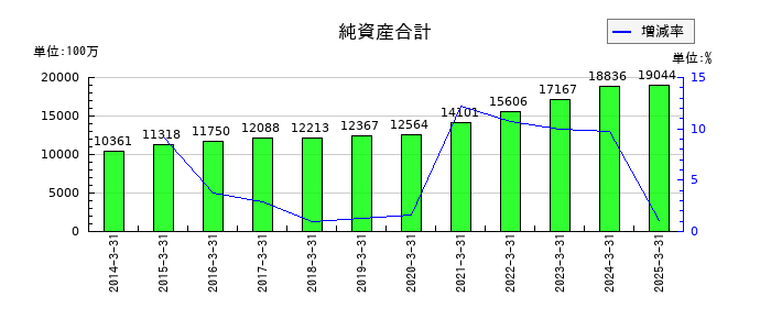 アイティフォーの純資産合計の推移
