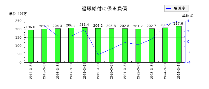 アイティフォーの退職給付に係る負債の推移