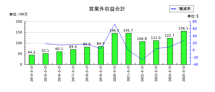 アイティフォーの営業外収益合計の推移