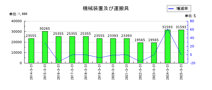 アイティフォーの機械装置及び運搬具の推移