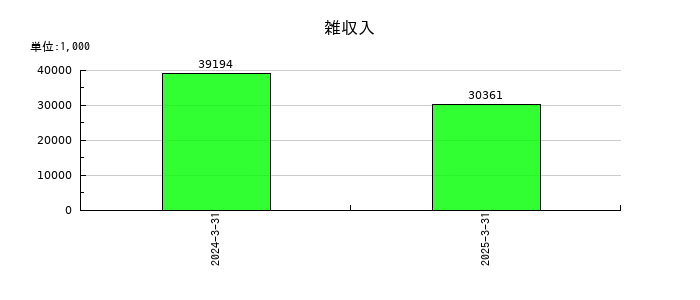 アイティフォーの雑収入の推移