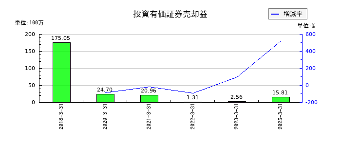 アイティフォーの投資有価証券売却益の推移