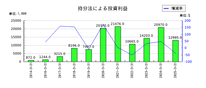 アイティフォーの持分法による投資利益の推移