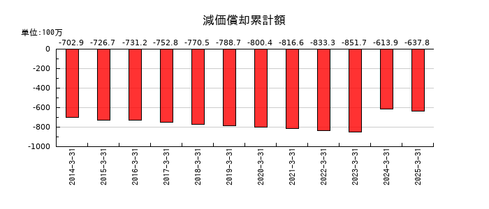アイティフォーの減価償却累計額の推移