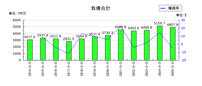 アイティフォーの負債合計の推移