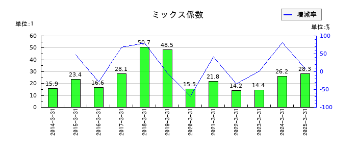 アイティフォーのミックス係数の推移