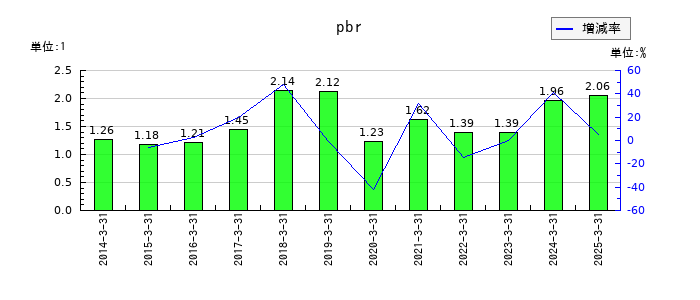 アイティフォーのpbrの推移