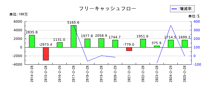 東京個別指導学院のフリーキャッシュフロー推移