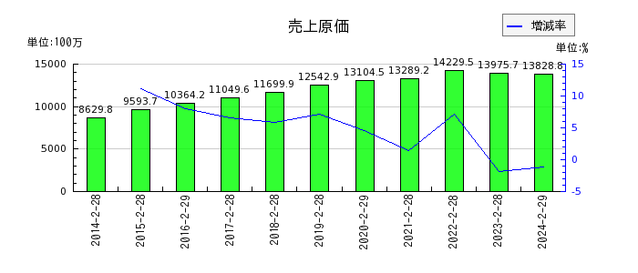 東京個別指導学院の売上原価の推移