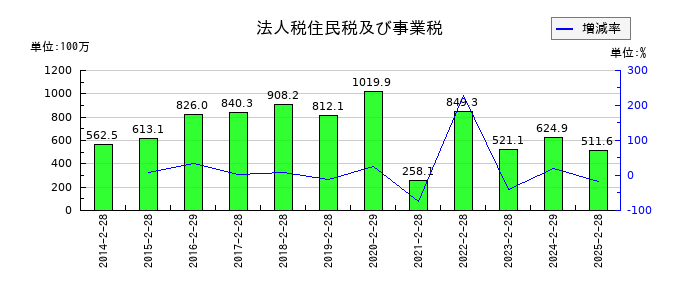 東京個別指導学院の法人税住民税及び事業税の推移