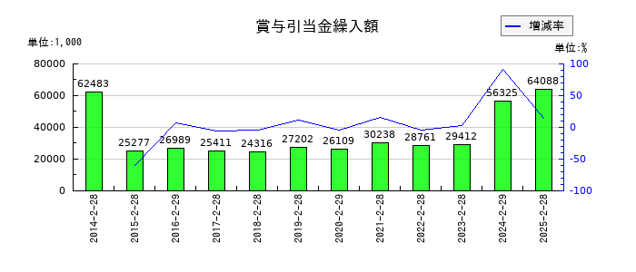 東京個別指導学院の賞与引当金繰入額の推移