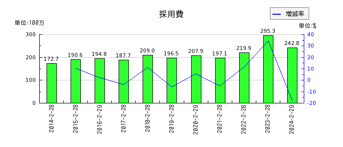 東京個別指導学院の採用費の推移