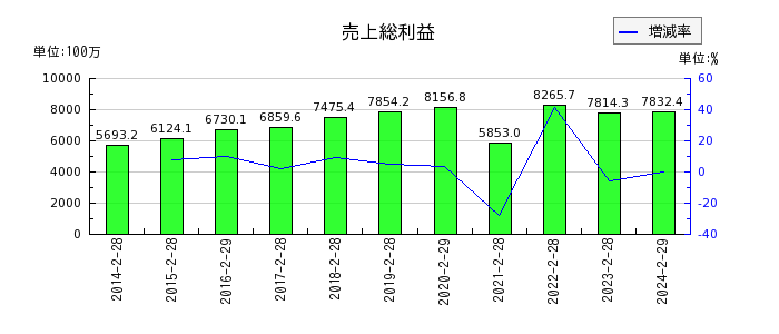 東京個別指導学院の売上総利益の推移