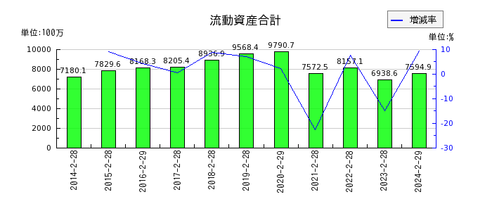 東京個別指導学院の流動資産合計の推移