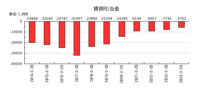 東京個別指導学院の貸倒引当金の推移
