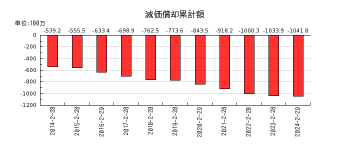 東京個別指導学院の減価償却累計額の推移
