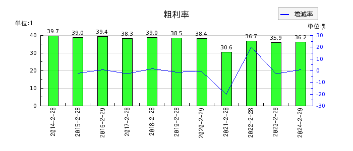 東京個別指導学院の粗利率の推移