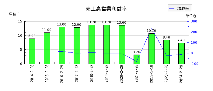東京個別指導学院の売上高営業利益率の推移