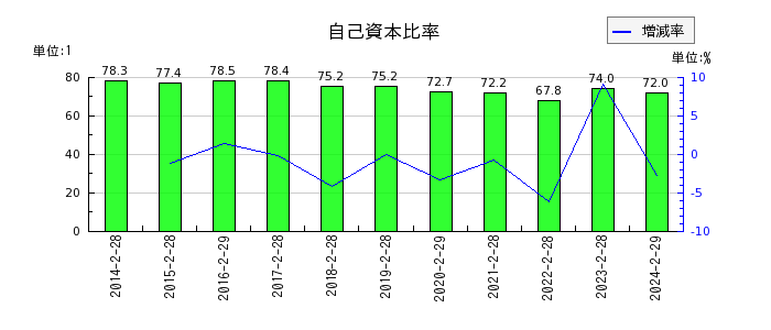 東京個別指導学院の自己資本比率の推移