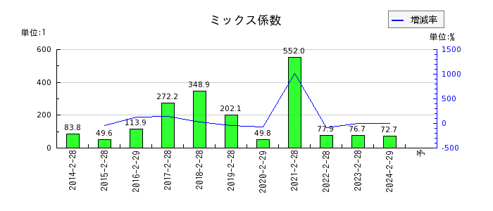 東京個別指導学院のミックス係数の推移