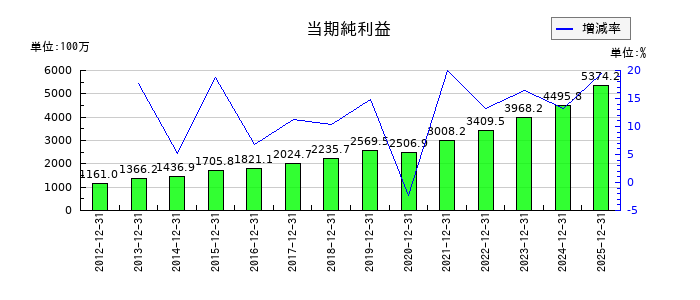 東計電算の通期の純利益推移