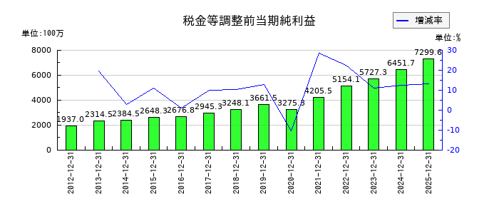 東計電算の通期の経常利益推移