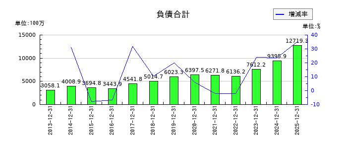 東計電算の負債合計の推移