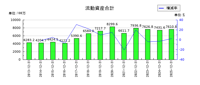 東計電算の流動資産合計の推移