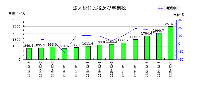 東計電算の法人税住民税及び事業税の推移