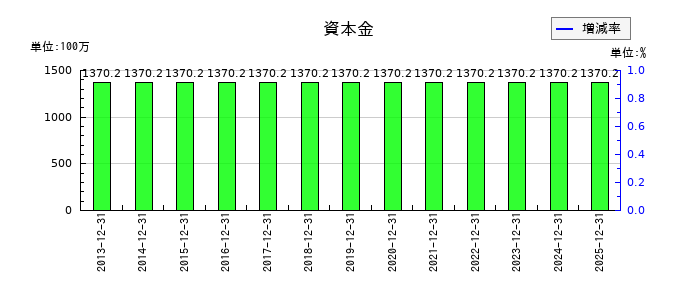東計電算の資本金の推移