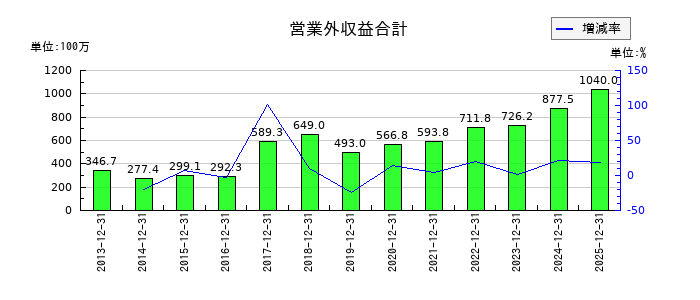 東計電算の営業外収益合計の推移
