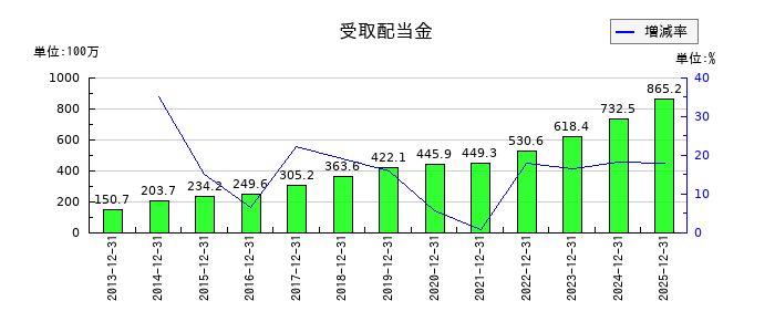 東計電算の受取配当金の推移