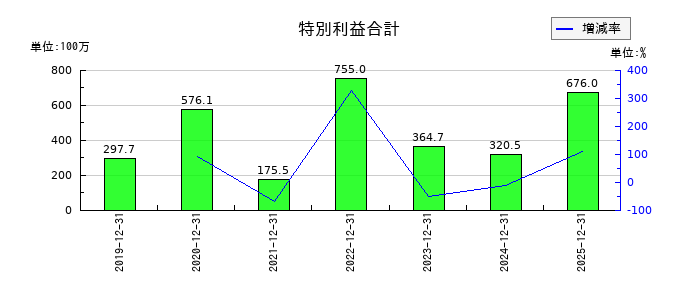 東計電算の特別利益合計の推移