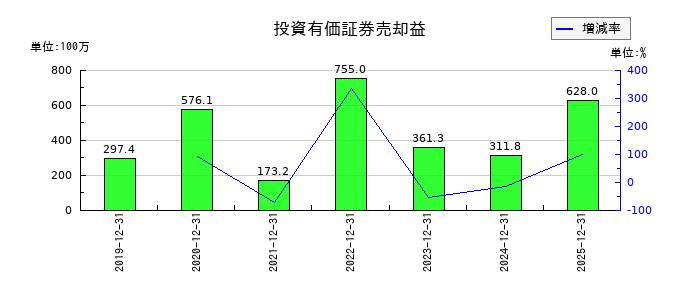 東計電算の投資有価証券売却益の推移