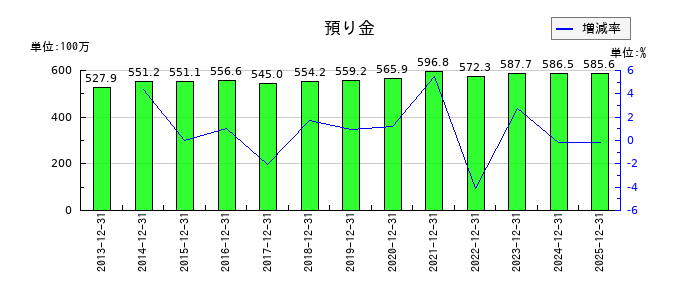 東計電算の預り金の推移