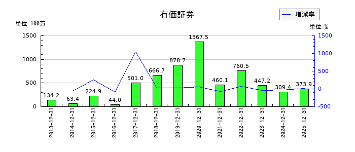 東計電算の有価証券の推移