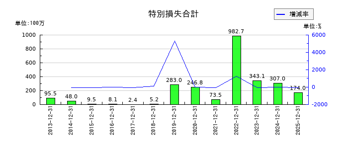 東計電算の特別損失合計の推移