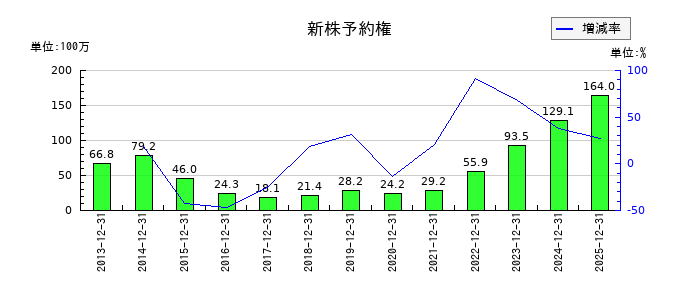 東計電算の新株予約権の推移