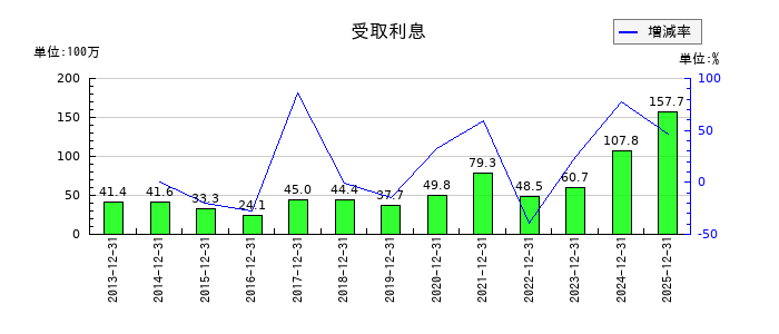 東計電算の受取利息の推移