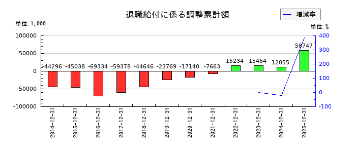 東計電算の退職給付に係る調整累計額の推移